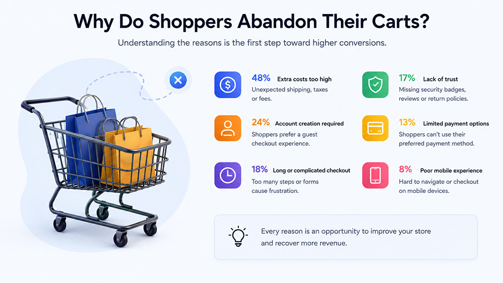 Why do E-commerce shoppers abandoned carts