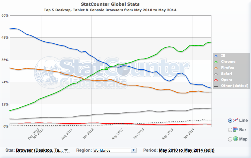 browser-gebruik-2010-2014