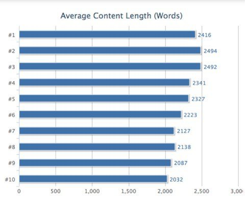 Google ranking factor: Lengte van de content